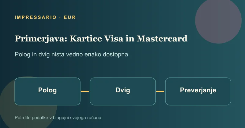 Primerjava korakov pologa in dviga za Kartice Visa in Mastercard