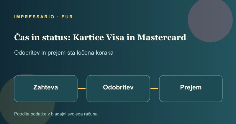 Odobritev in prejem sredstev pri Kartice Visa in Mastercard
