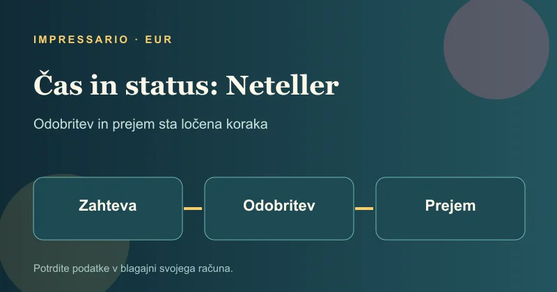 Odobritev in prejem sredstev pri Neteller