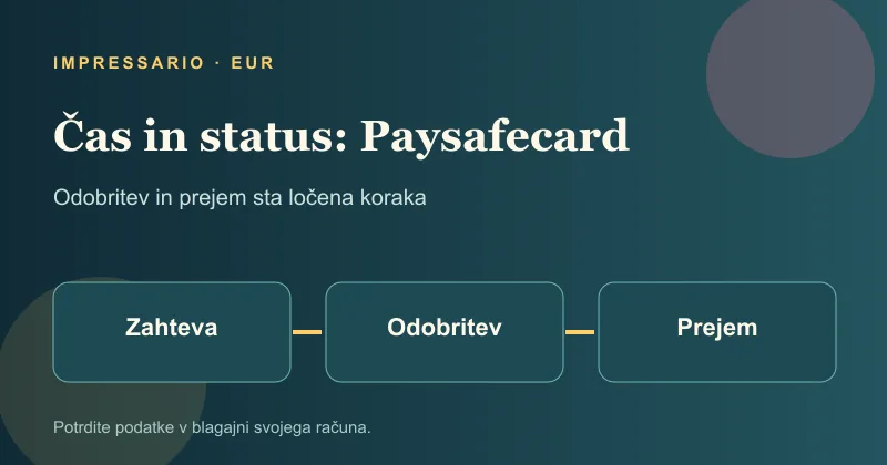 Odobritev in prejem sredstev pri Paysafecard