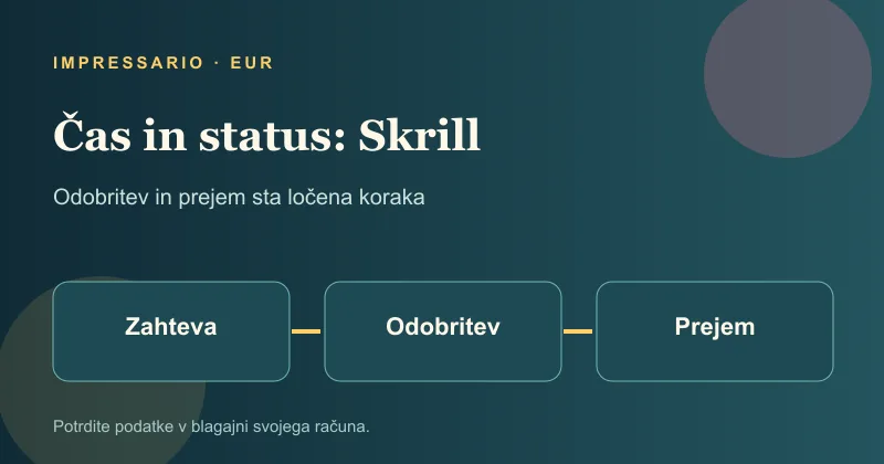 Odobritev in prejem sredstev pri Skrill